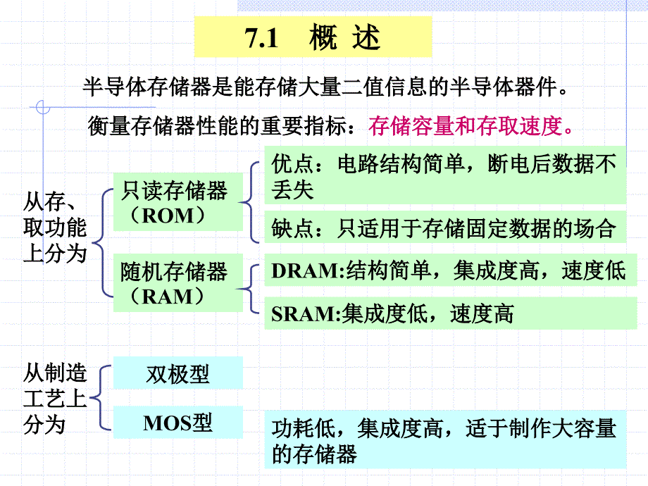 第七章半导体存储器(1)教材课件_第3页