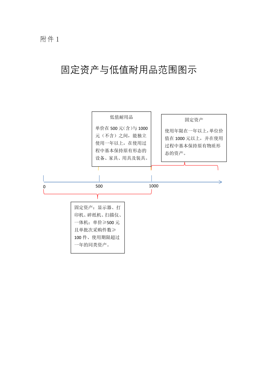 固定资产与低值耐用品管理模版_第1页