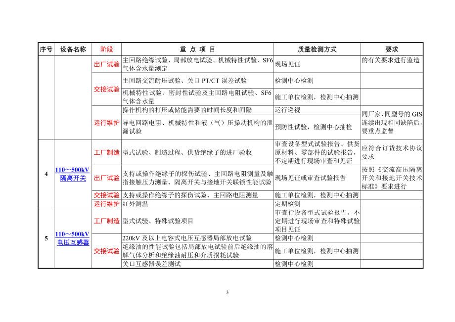 电气设备材料质量检测重点项目及要求_第3页