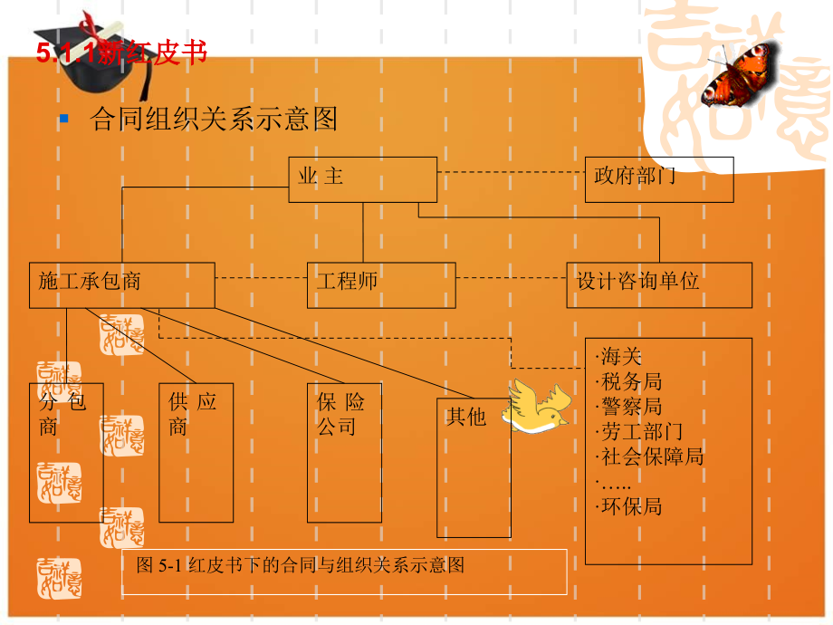 第5章FIDIC合同条件与国际惯例_第2页