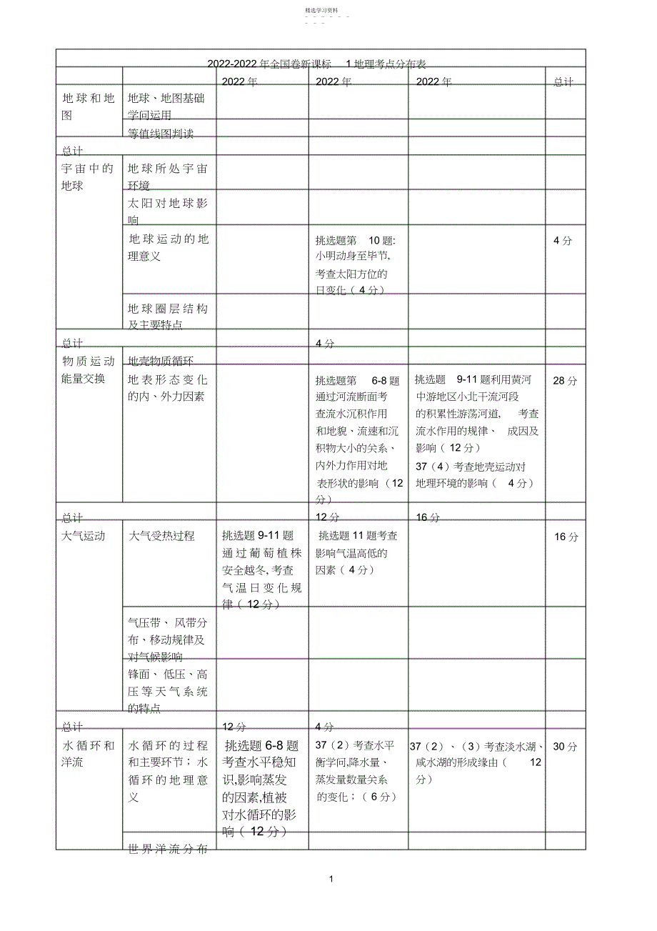 2022年全国高考卷地理-考点双向细目表_第1页