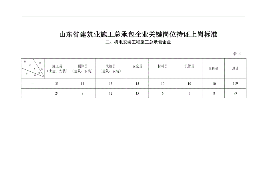 山东省建筑业关键岗位持证上岗标准 12页精品资料 欢迎下载_第4页