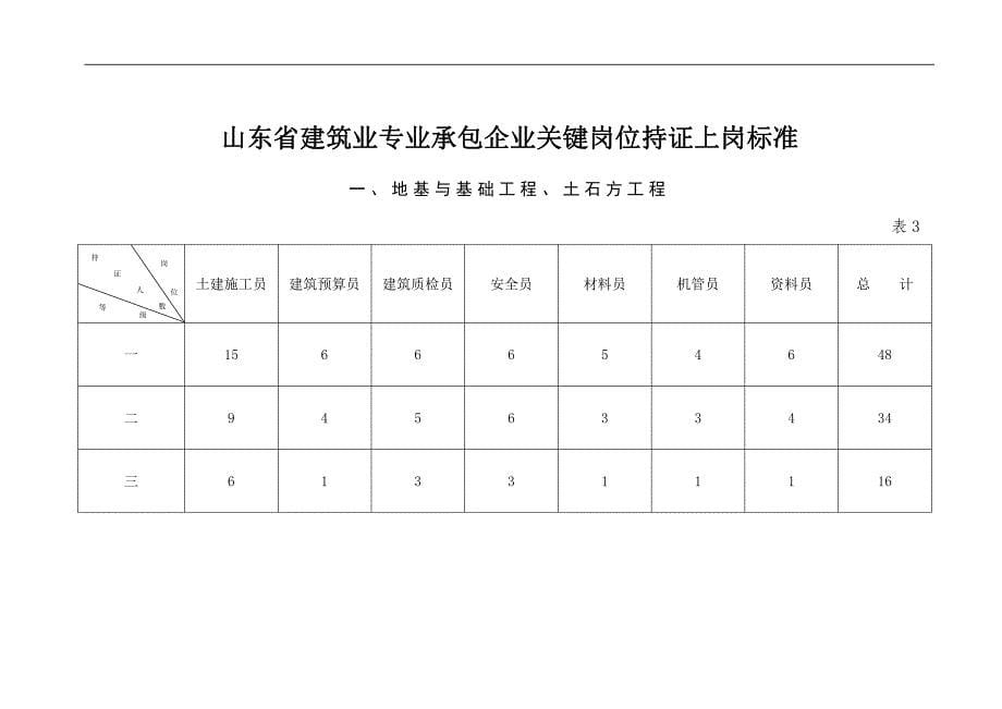 山东省建筑业关键岗位持证上岗标准 12页精品资料 欢迎下载_第5页