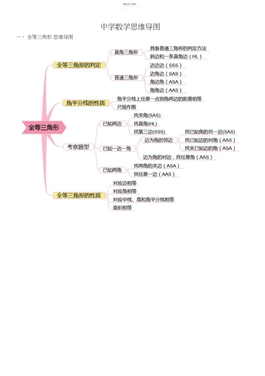 2022年人教版初中数学思维导图_第1页