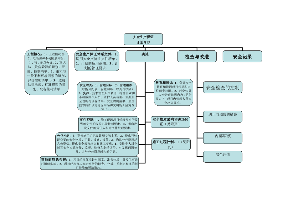 安全生产保证计划内容思维导图_第1页