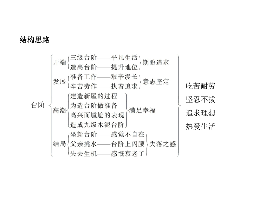 新部编版语文七年级下册ppt课件：11.-台阶_第3页