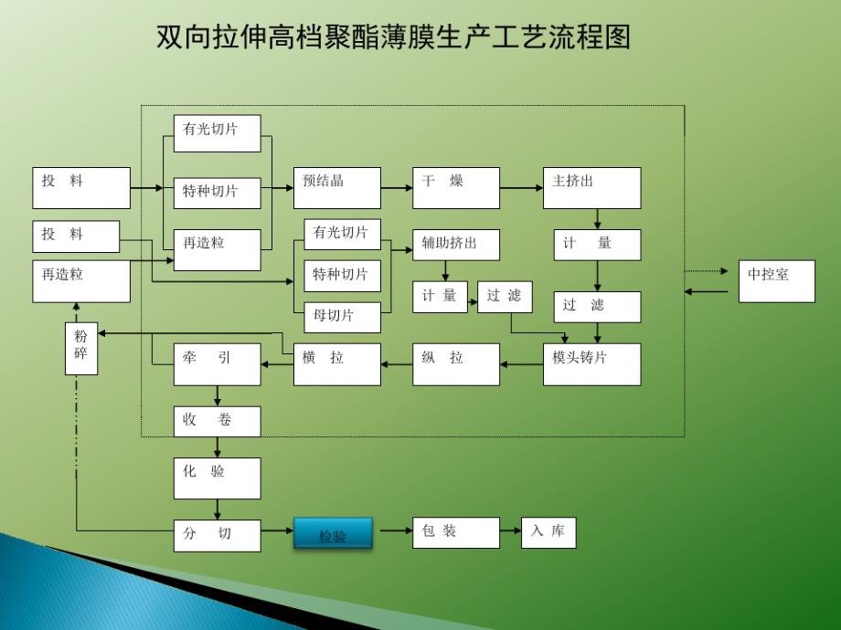 BOPET薄膜培训汇总课件_第4页