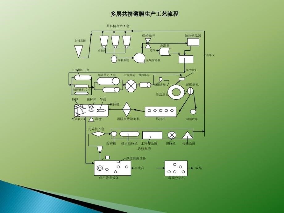 BOPET薄膜培训汇总课件_第5页