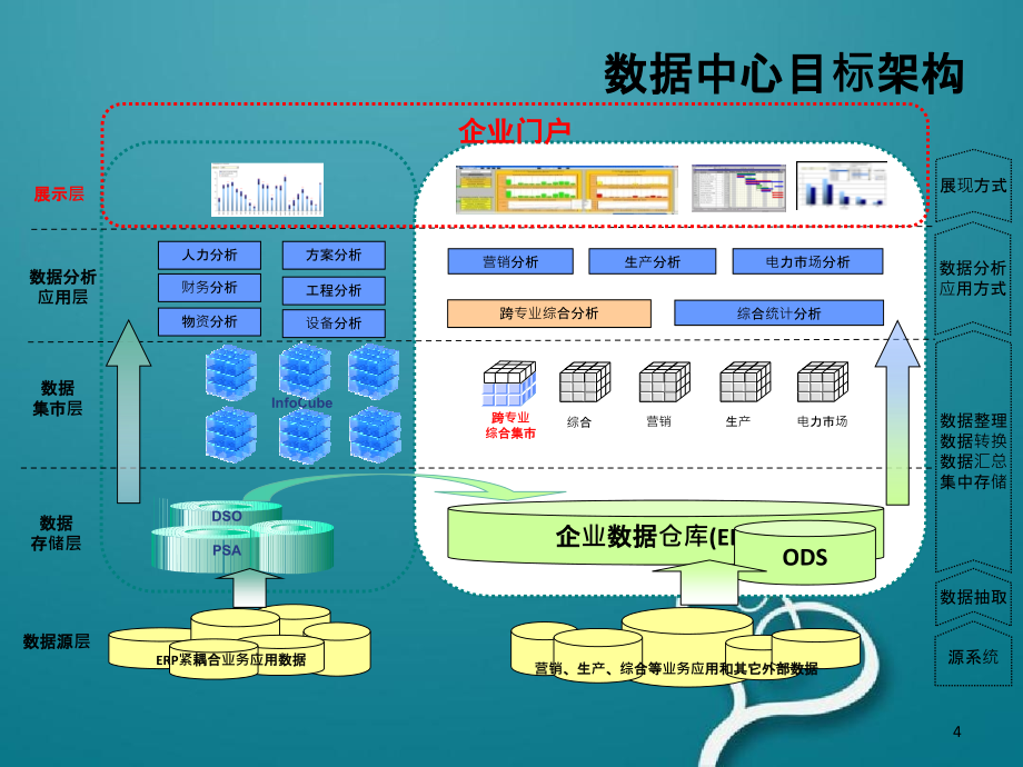 大数据中心建设思路(PPT81页)_第4页