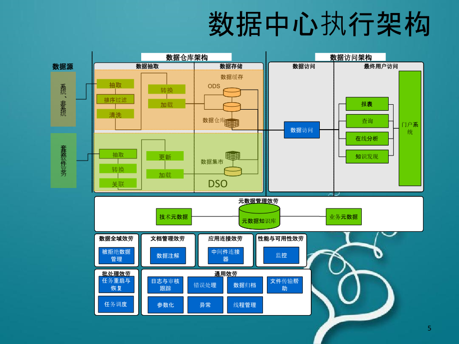 大数据中心建设思路(PPT81页)_第5页