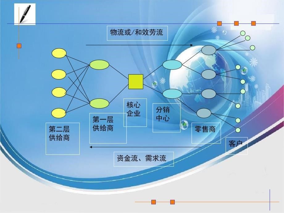 本章介绍供应链的含义_第5页