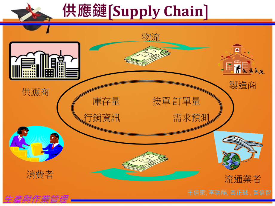 某公司供应链策略培训教程_第3页