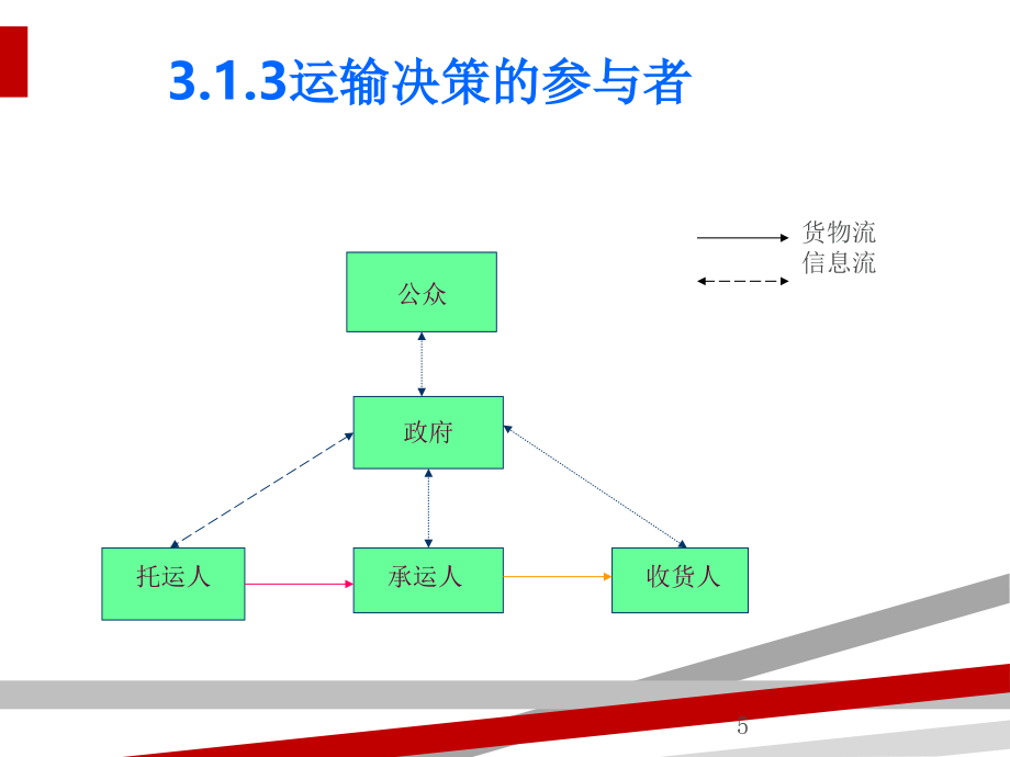 流通业物流管理专题培训讲座课件_第5页