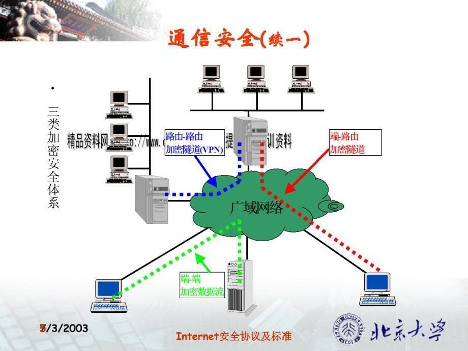 Internet安全协议与标准(PPT38页)_第5页