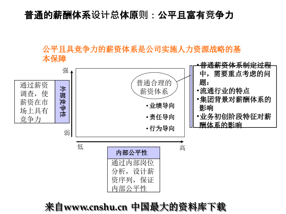 某集团薪酬体系方案与业绩挂钩课件_第3页