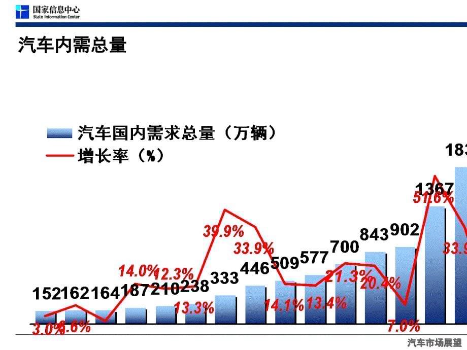 汽车市场分析与预测课件_第5页