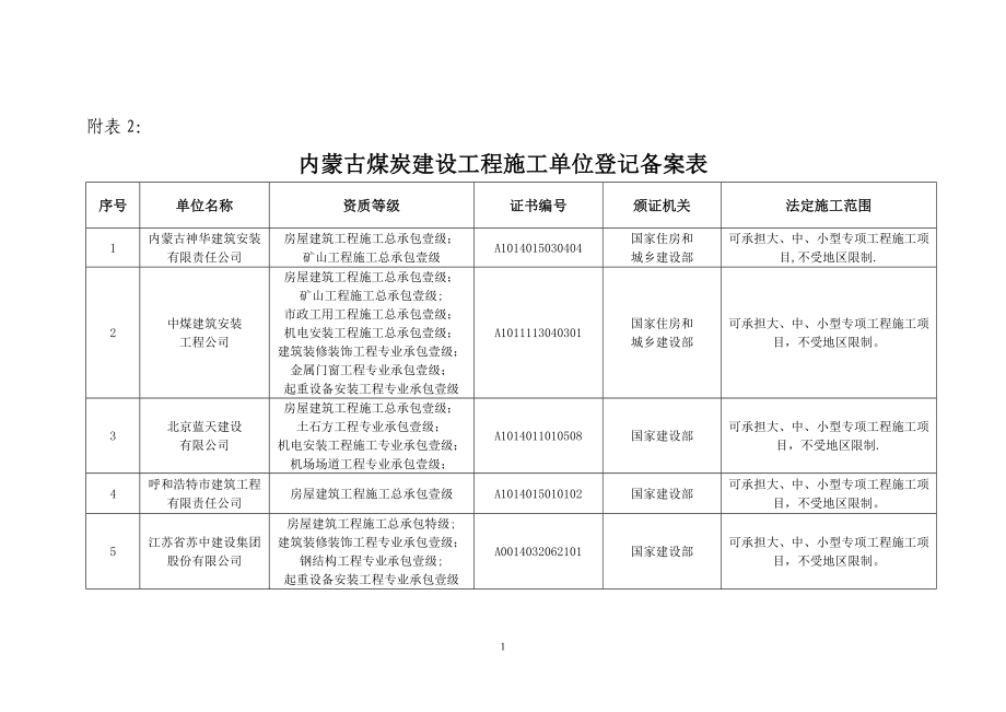 内蒙古煤炭建设工程施工单位登记备案表_第1页