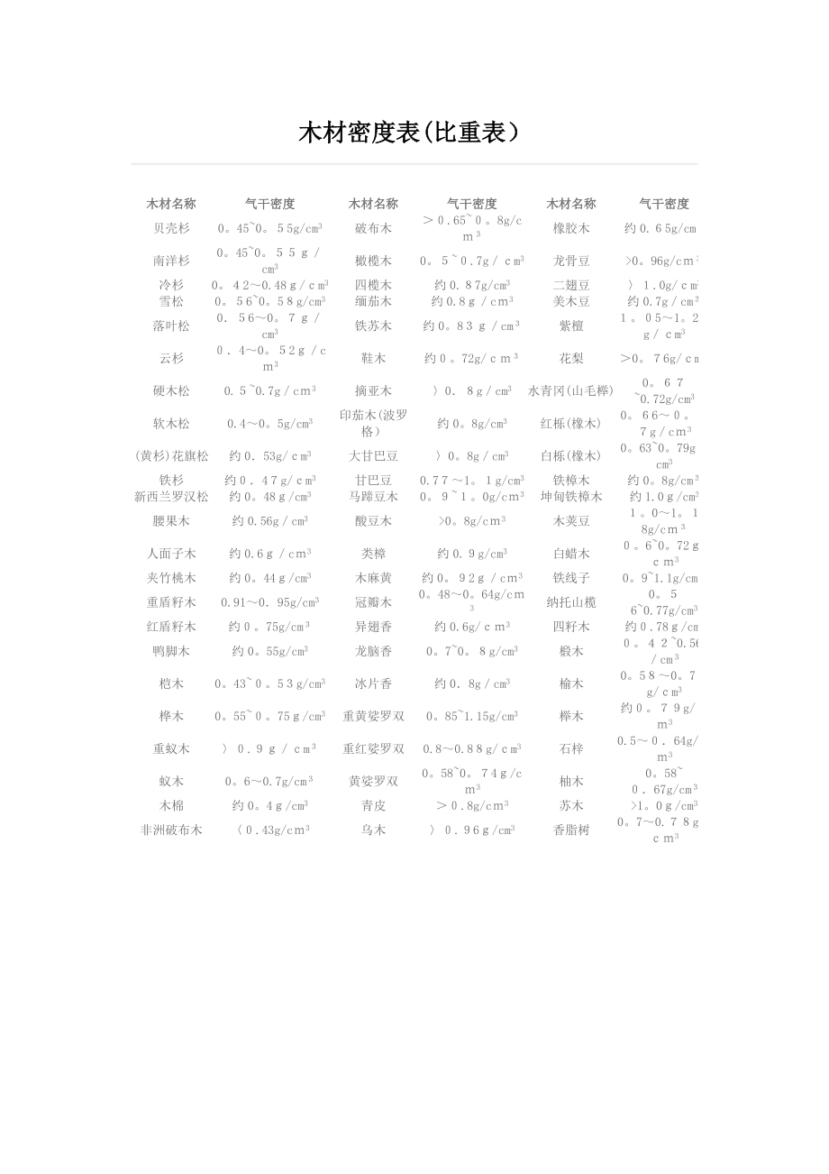木材密度表比重表)木材密度排名_第1页