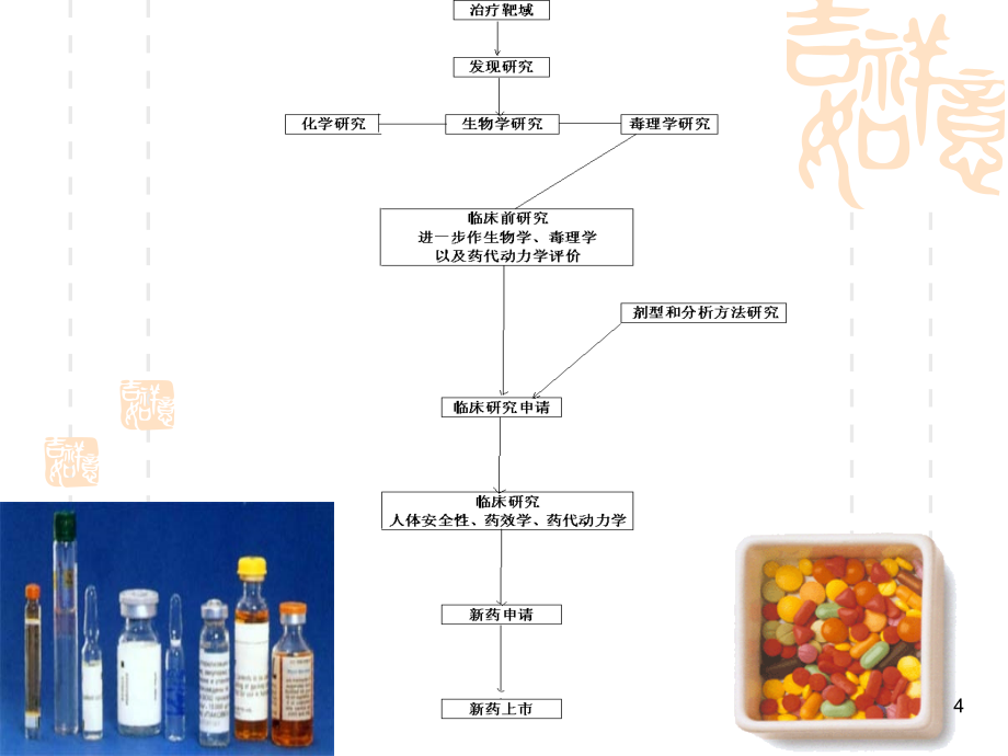 第二章 新药研究与开发概论2010课件_第4页