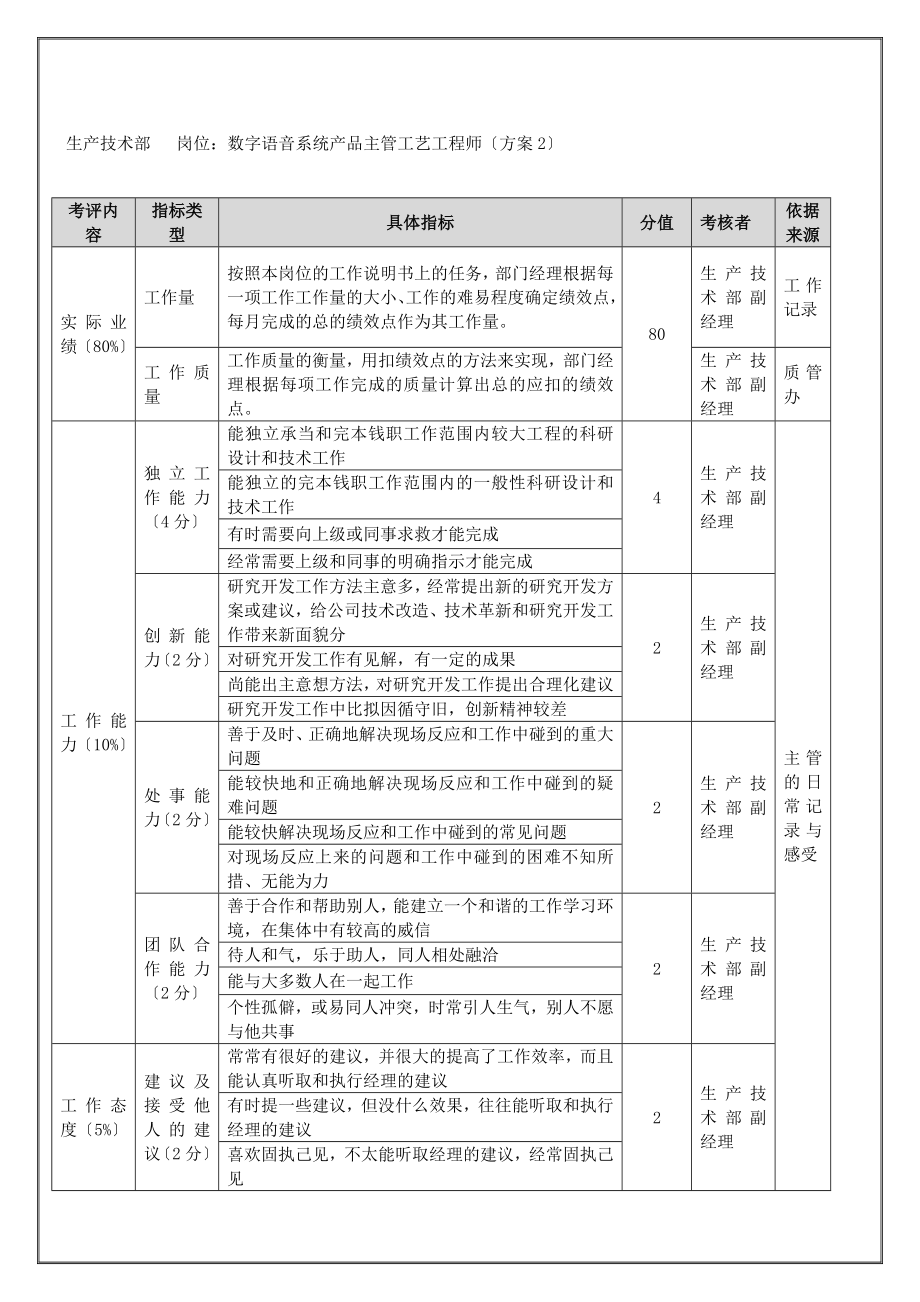 研究发展部-数字语音系统产品主管工艺工程师（年度考核）表_第1页