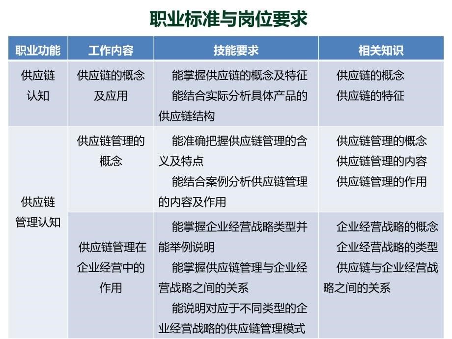 《供应链管理实务》课件01供应链管理概述_第5页