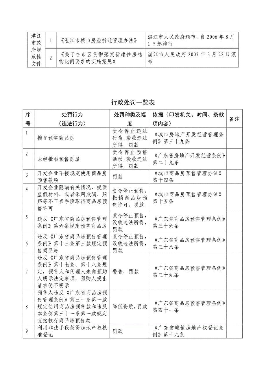 湛江市房产管理局行政执法主体（_第5页