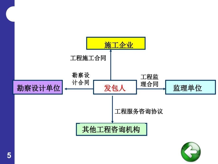 建设工程合同概述02_第5页