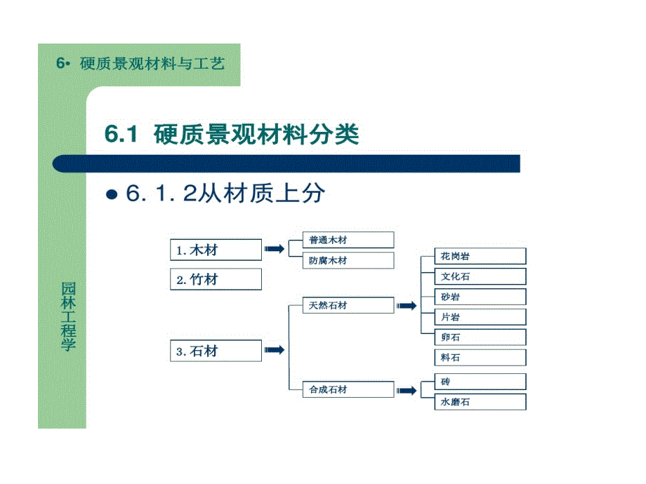 硬质景观材料和工艺分析课件_第2页