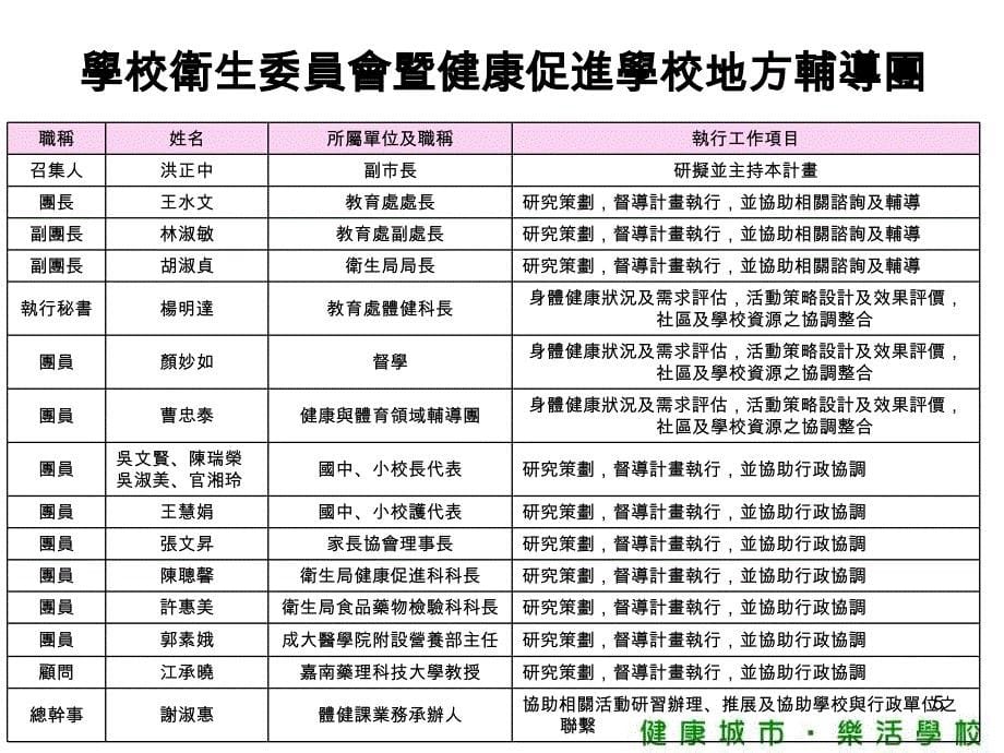 健康促进学校之家长与社区资源运用PPT课件_第5页