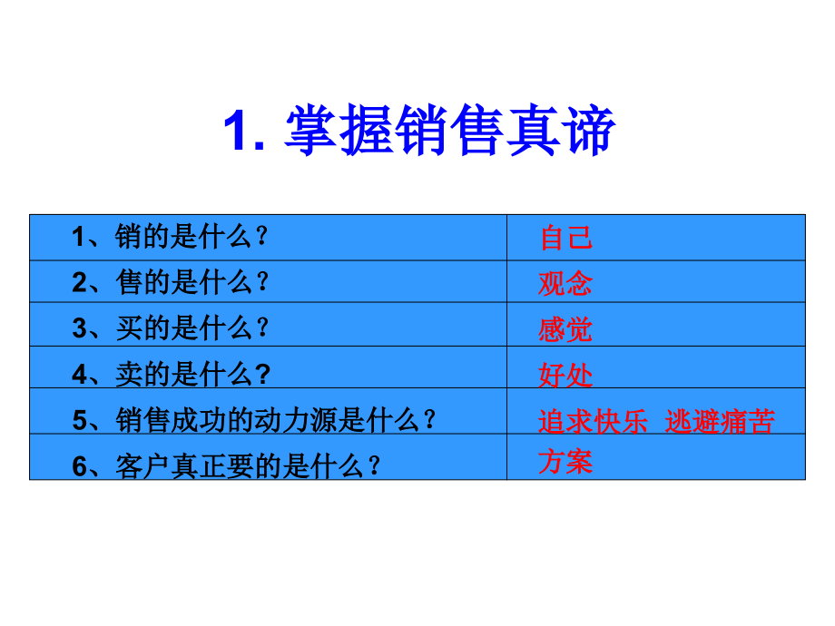 解决抗拒点绝对成交-杜云生_第2页