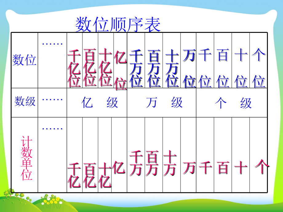 人教新课标（秋）四年级数学上册重点内容讲解课件_第3页