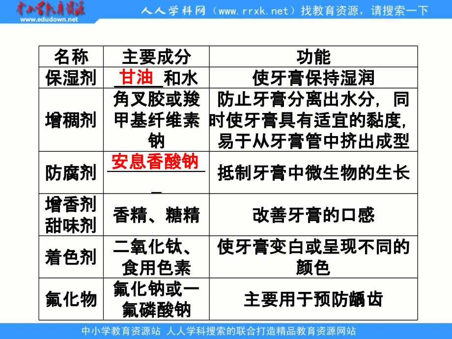 2013苏教版选修六3.1《牙膏和火柴头中某些成分的检验》ppt课件_第4页