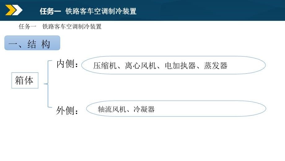 《轨道交通车辆空调装置》教学课件07车辆空调指令装置与实例_第5页