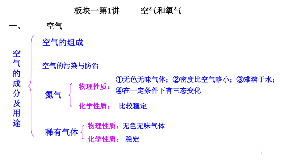 九年级化学一轮复习课件教学教材_第1页