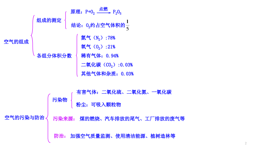 九年级化学一轮复习课件教学教材_第2页