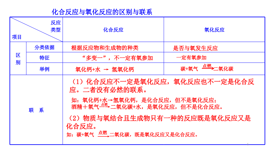 九年级化学一轮复习课件教学教材_第4页