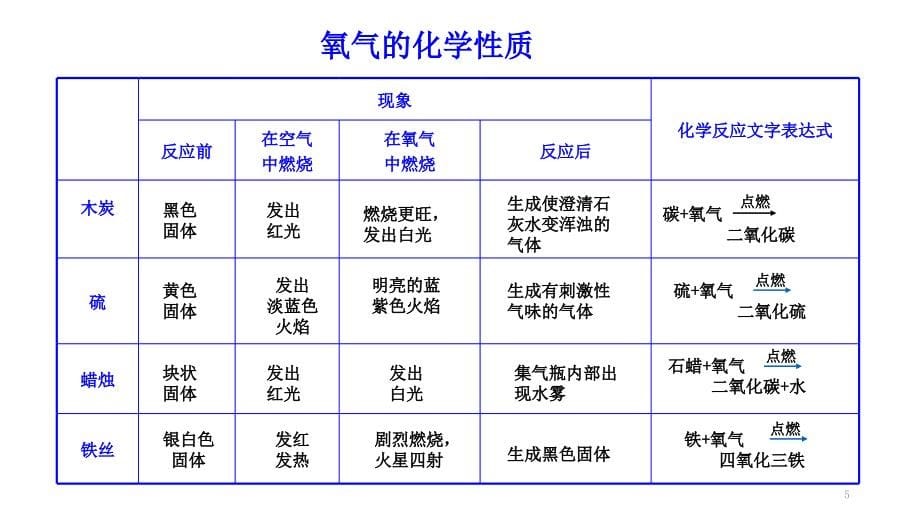 九年级化学一轮复习课件教学教材_第5页