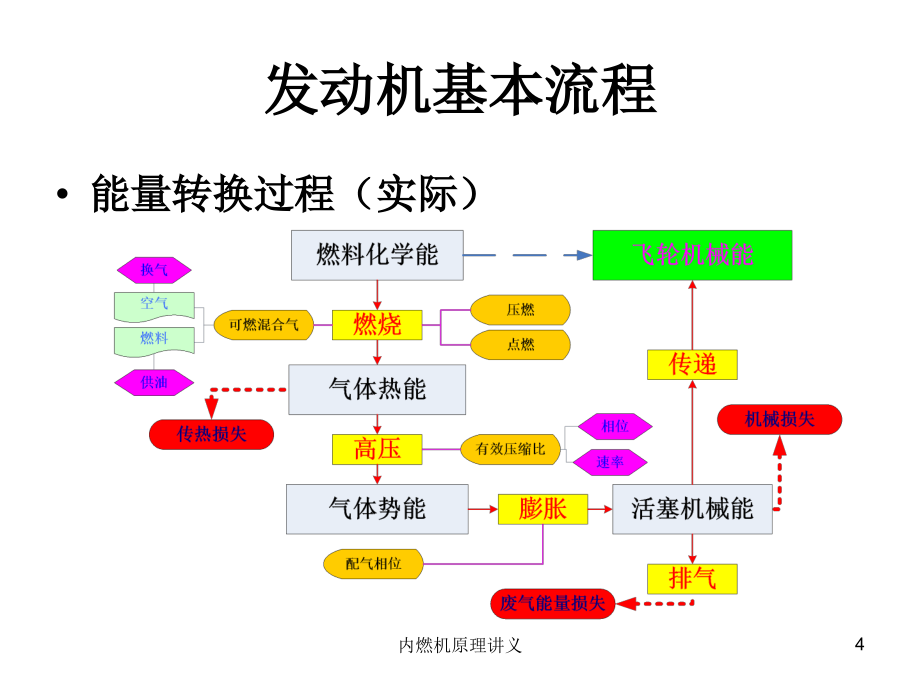 内燃机原理讲义课件_第4页