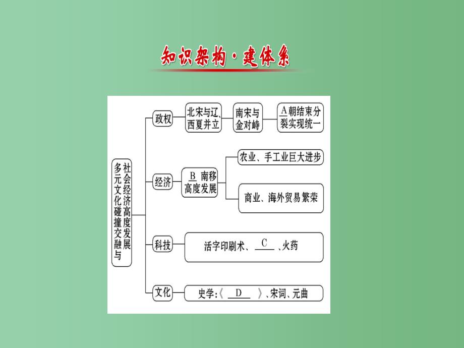 七年级历史下册-第六单元-经济重心的南移和民族关系的发展复习课件-岳麓版_第2页