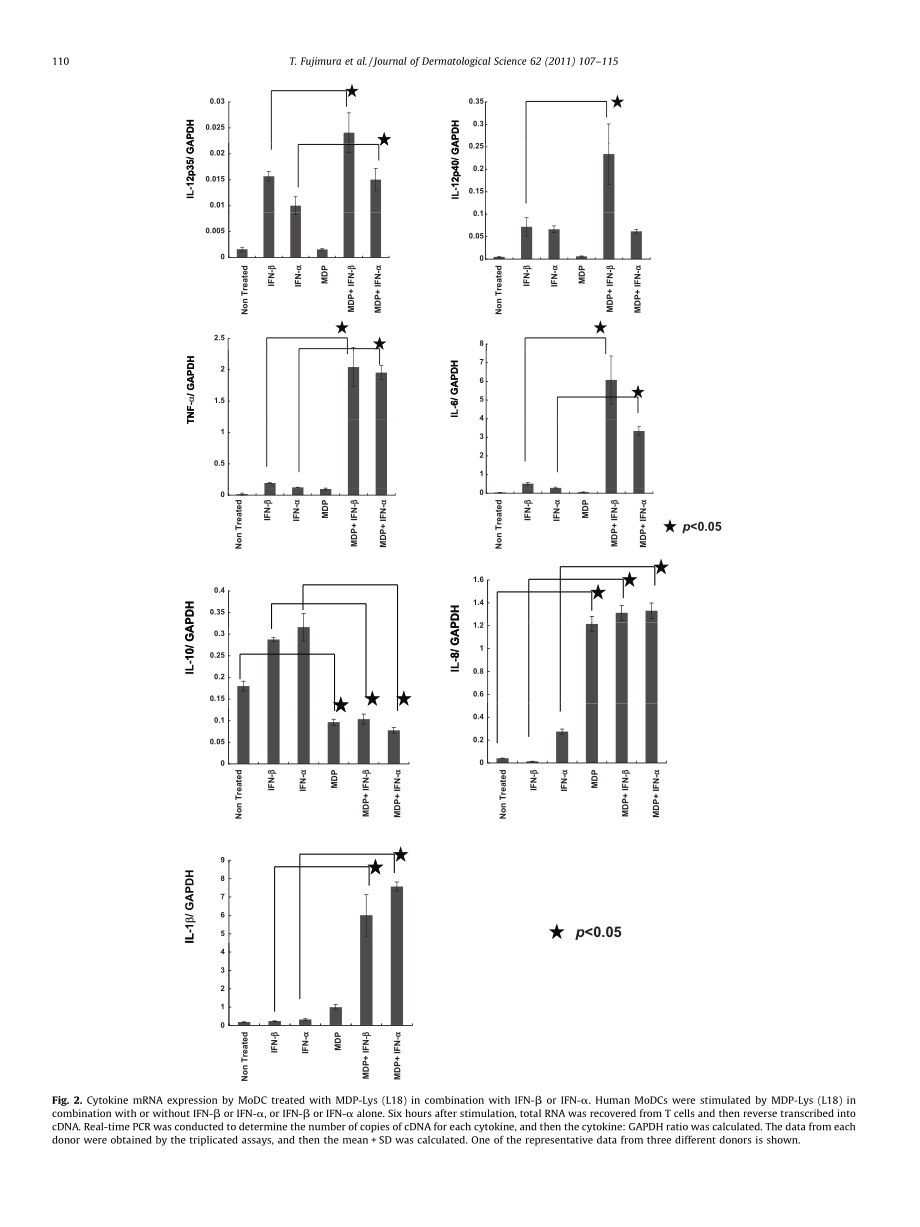 a synthetic nod2 agonist, muramyl dipeptide (mdp)lys (l18) and ifnβ synergistically induce dendritic cell maturation with augmented il12 production and suppress melanoma growth_第4页