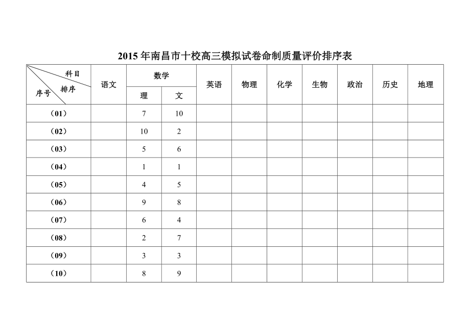 2015南昌市十校试卷命制质量评价排序表（数学）_第2页