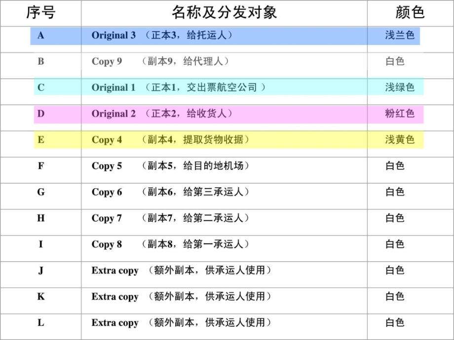 航空货运单样本及其填写练习_第2页