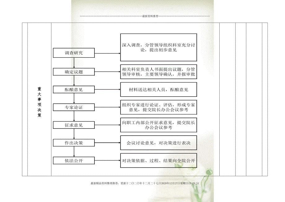 医院内控体系框架(20页DOC)_第5页