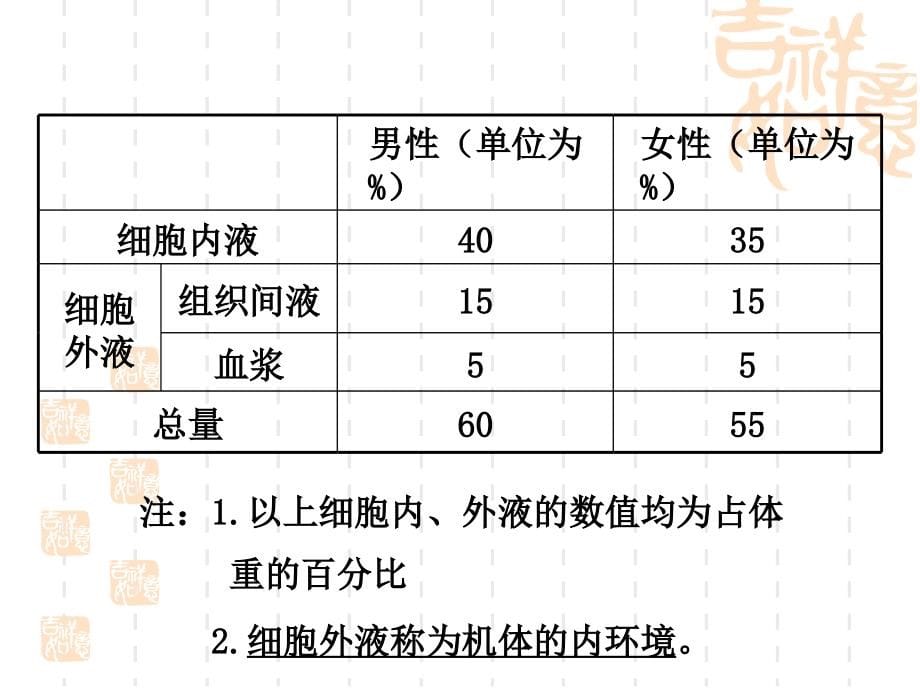 水电解质及酸碱失衡病人的护理课件_第5页