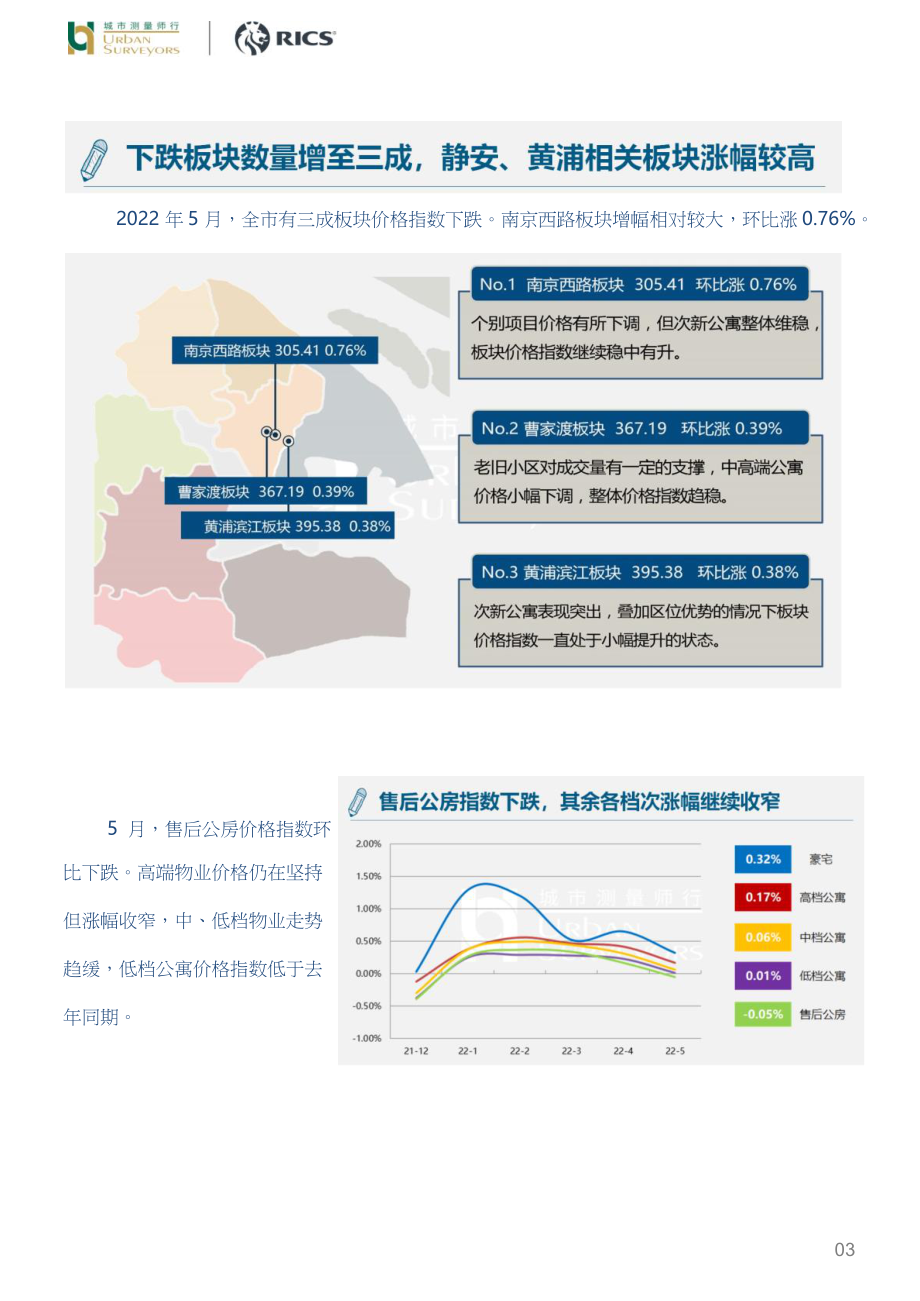 房地产指数月报：2022年5月上海存量住宅价格指数_第3页