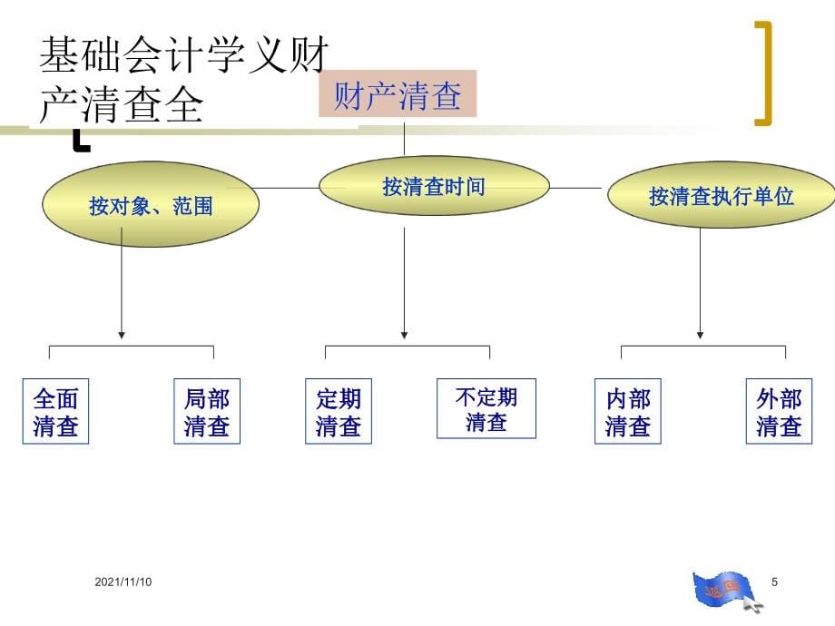 基础会计学义财产清查全_第5页