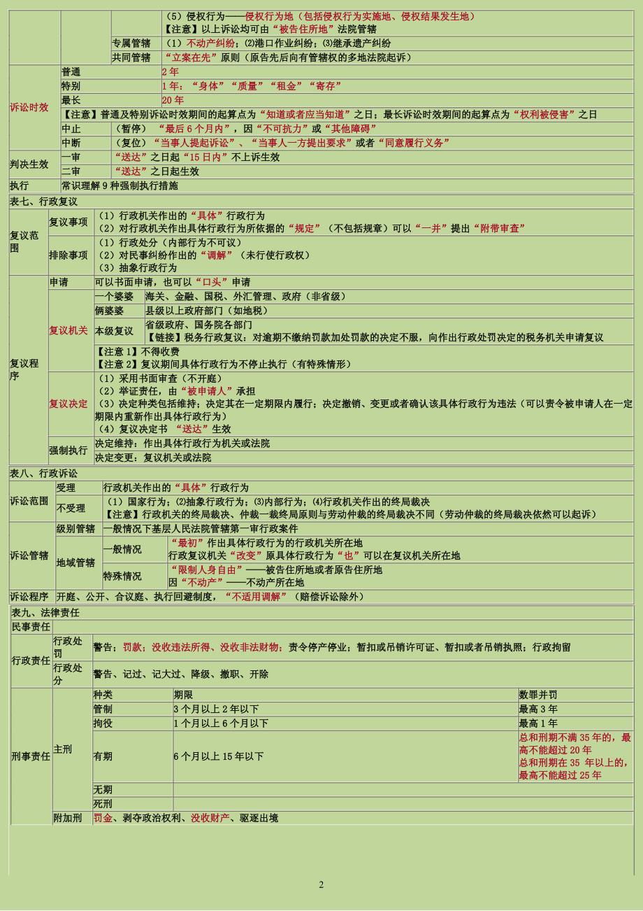 初级会计经济法基础_重点归纳资料绝密】_第2页