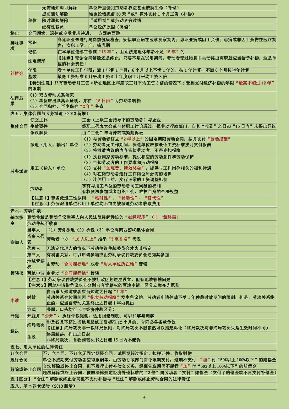 初级会计经济法基础_重点归纳资料绝密】_第4页