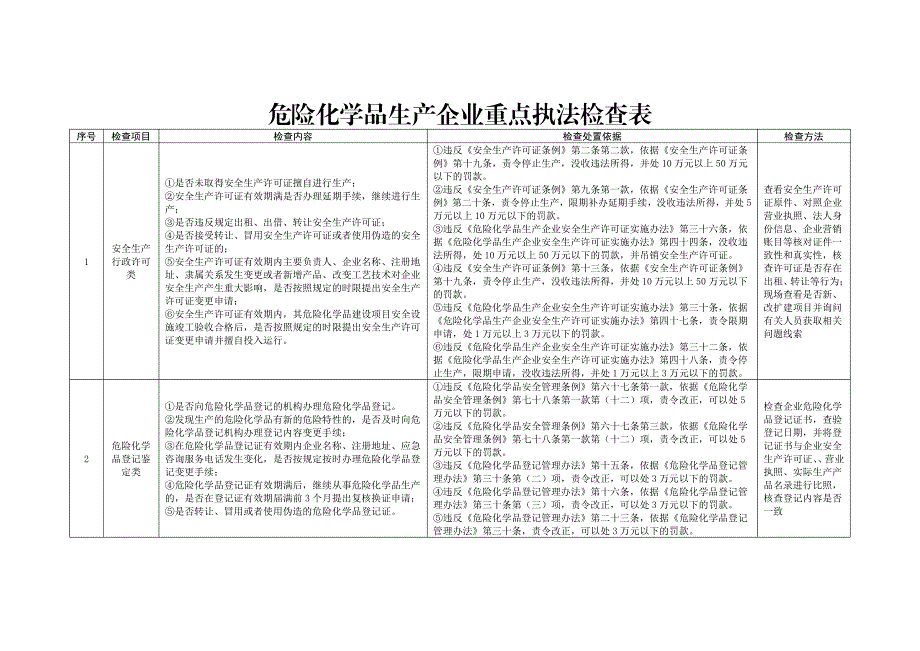 2021年《新安法》危险化学品生产企业重点执法检查表_第1页