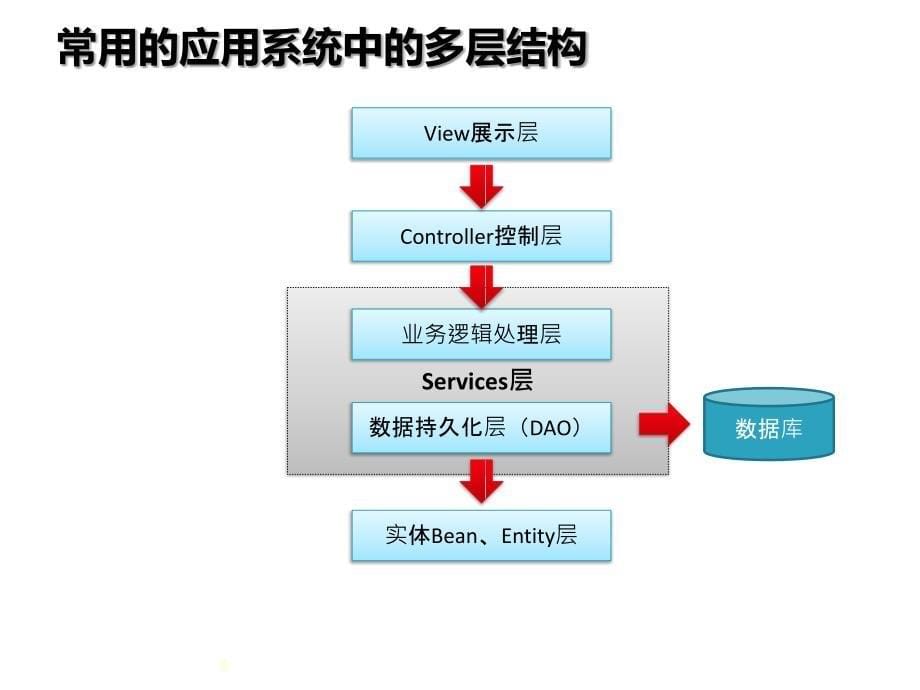 Spring_MVC互联网框架设计解析课件_第5页